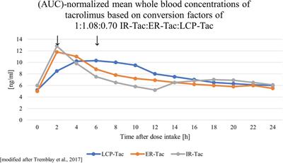 Tacrolimus—why pharmacokinetics matter in the clinic